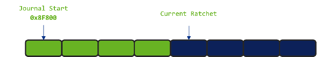 Secure Journal Example