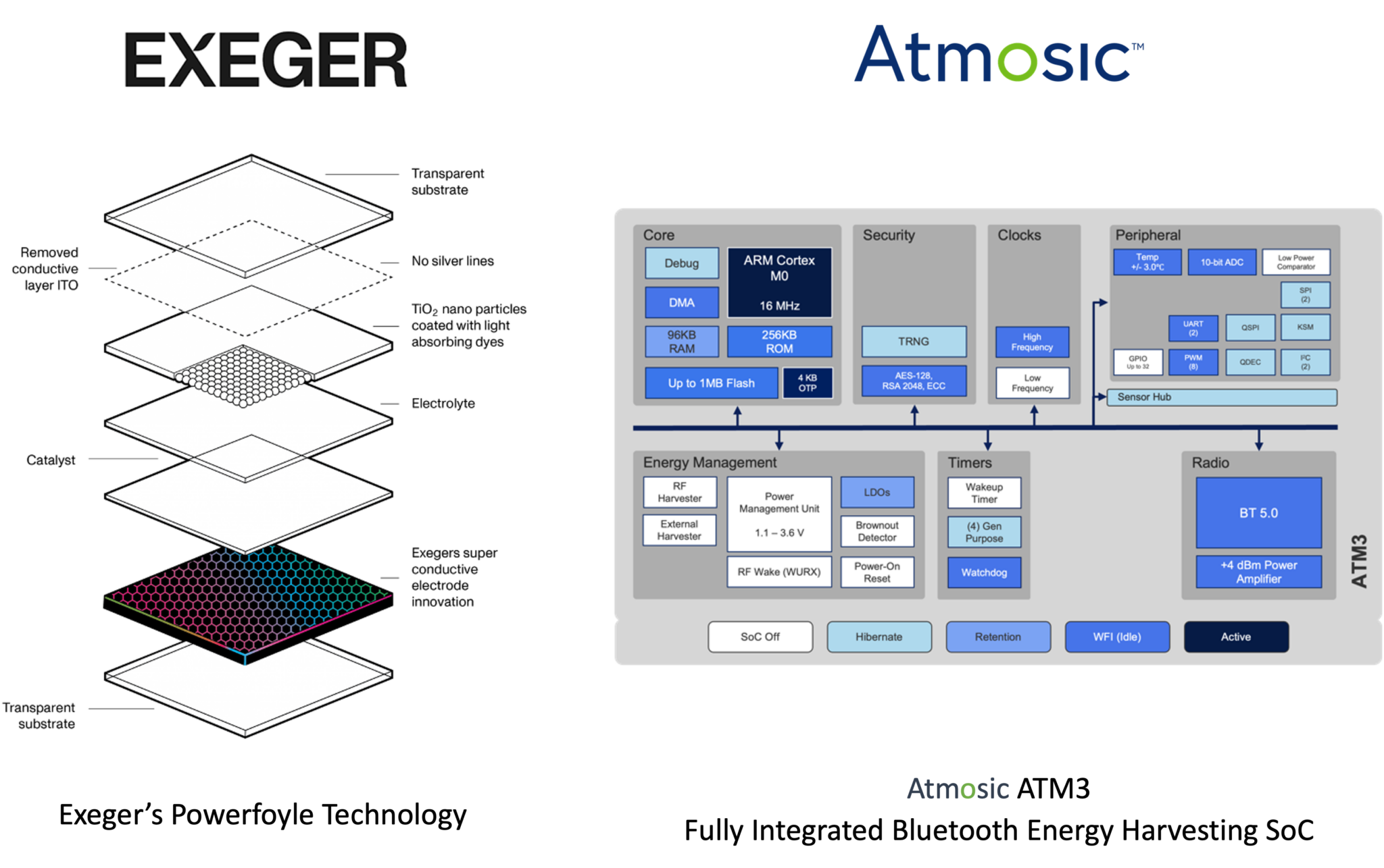 Exeger and Atmosic Technologies partner to create energy harvesting