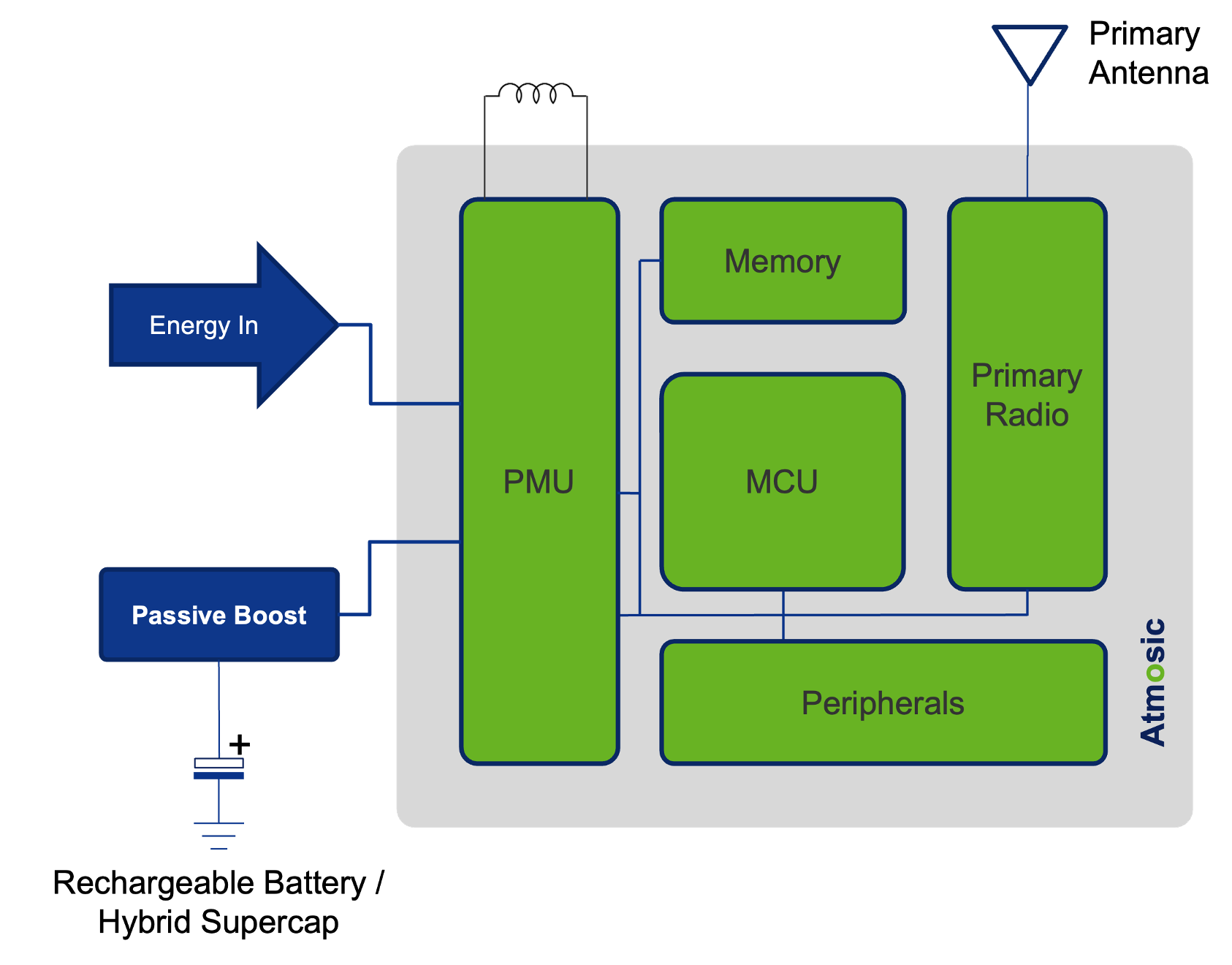White Paper on the Advantages of Atmosic’s Integrated Energy Harvesting Design Atmosic