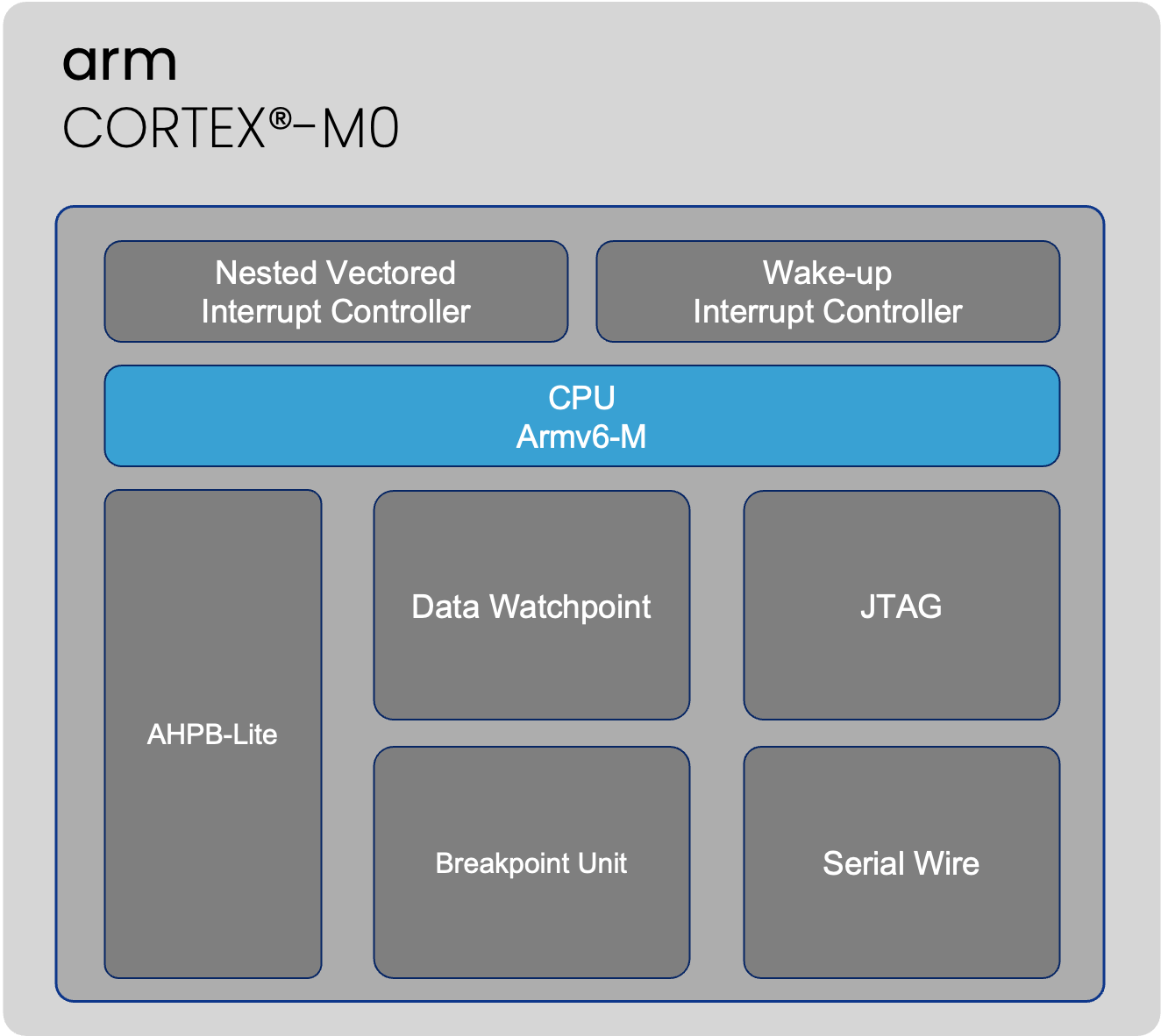 ARM-Cortex-M0